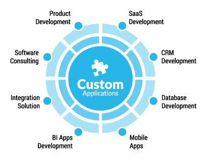 custom mobile app development