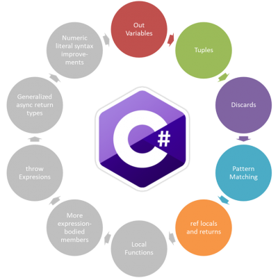 C# Features