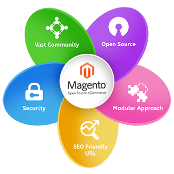 magento ecommerce development