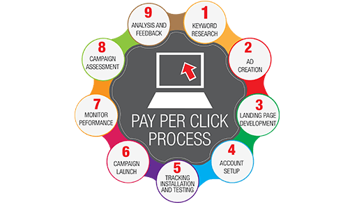 Pay per Click Process