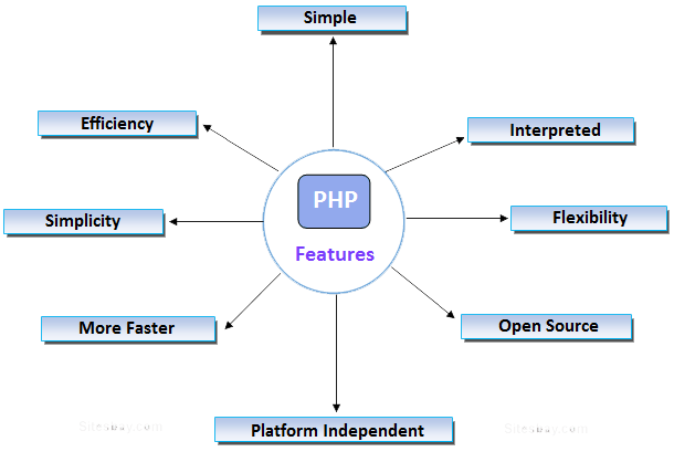 php web development