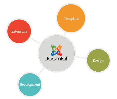 joomla web development