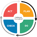 Functional transformation and improvement