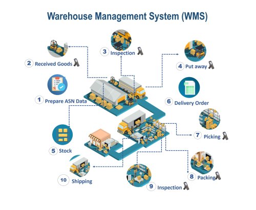 Benefits Of Using Warehouse Management Software